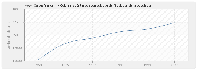 Colomiers : Interpolation cubique de l'évolution de la population