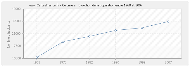 Population Colomiers