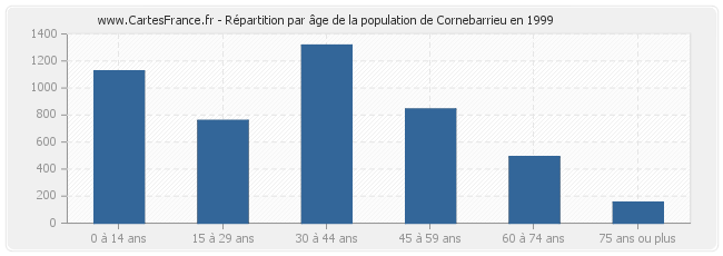 Répartition par âge de la population de Cornebarrieu en 1999