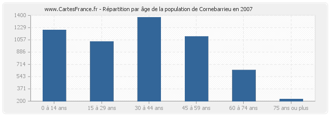Répartition par âge de la population de Cornebarrieu en 2007