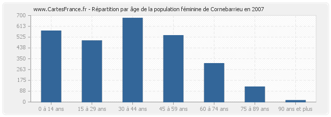 Répartition par âge de la population féminine de Cornebarrieu en 2007