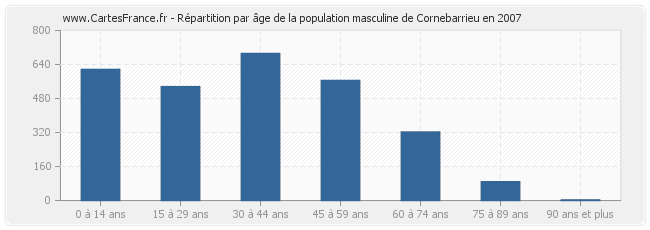 Répartition par âge de la population masculine de Cornebarrieu en 2007