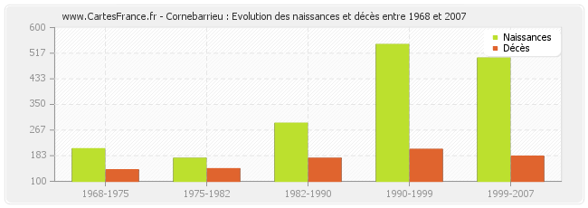 Cornebarrieu : Evolution des naissances et décès entre 1968 et 2007