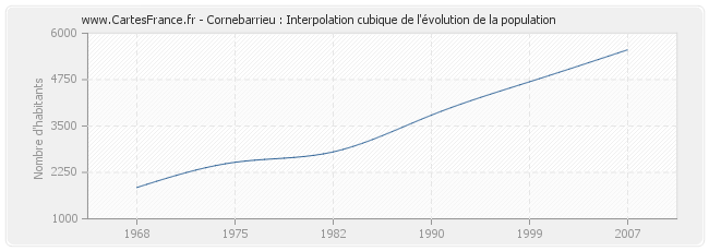 Cornebarrieu : Interpolation cubique de l'évolution de la population