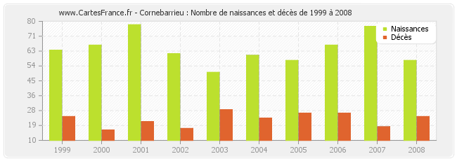 Cornebarrieu : Nombre de naissances et décès de 1999 à 2008