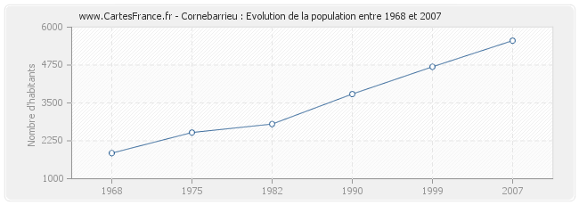 Population Cornebarrieu