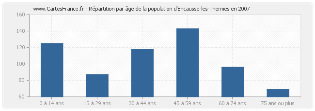 Répartition par âge de la population d'Encausse-les-Thermes en 2007
