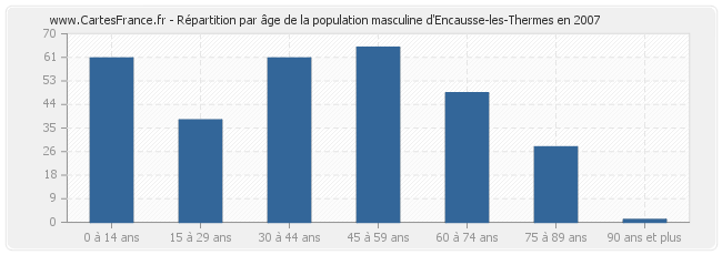 Répartition par âge de la population masculine d'Encausse-les-Thermes en 2007
