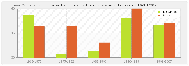 Encausse-les-Thermes : Evolution des naissances et décès entre 1968 et 2007