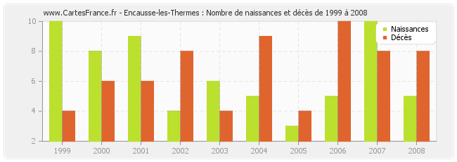 Encausse-les-Thermes : Nombre de naissances et décès de 1999 à 2008