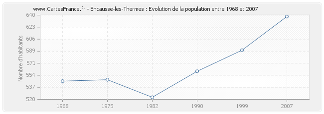 Population Encausse-les-Thermes
