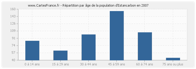 Répartition par âge de la population d'Estancarbon en 2007