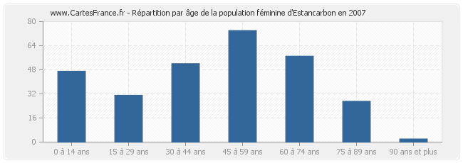 Répartition par âge de la population féminine d'Estancarbon en 2007