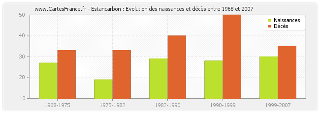 Estancarbon : Evolution des naissances et décès entre 1968 et 2007