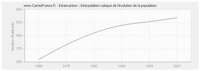 Estancarbon : Interpolation cubique de l'évolution de la population