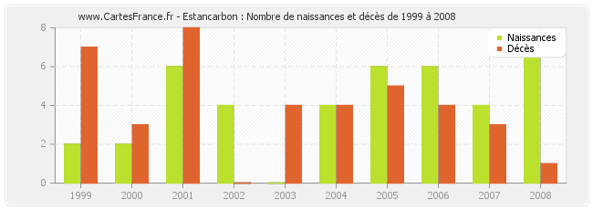 Estancarbon : Nombre de naissances et décès de 1999 à 2008