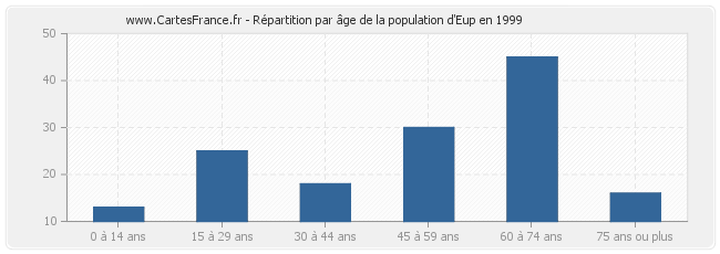 Répartition par âge de la population d'Eup en 1999