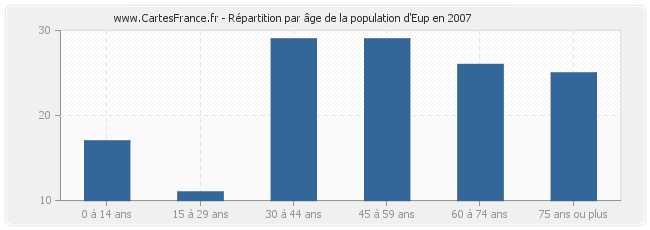 Répartition par âge de la population d'Eup en 2007