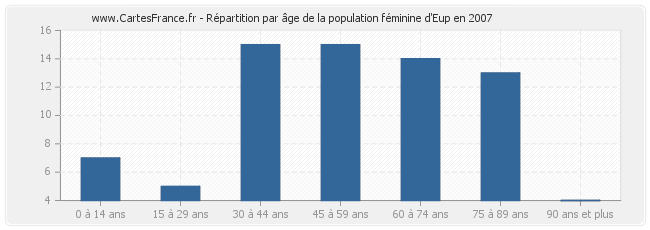 Répartition par âge de la population féminine d'Eup en 2007