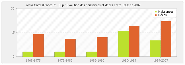 Eup : Evolution des naissances et décès entre 1968 et 2007