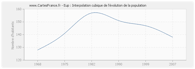 Eup : Interpolation cubique de l'évolution de la population