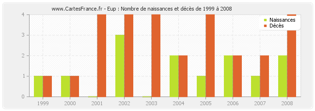 Eup : Nombre de naissances et décès de 1999 à 2008