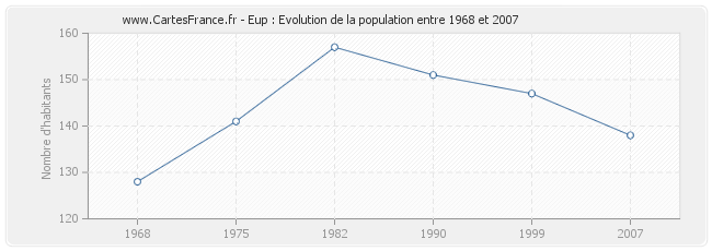Population Eup