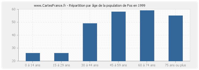 Répartition par âge de la population de Fos en 1999