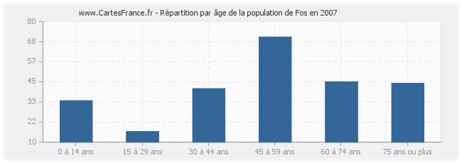 Répartition par âge de la population de Fos en 2007