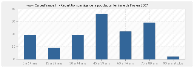 Répartition par âge de la population féminine de Fos en 2007