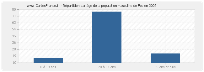 Répartition par âge de la population masculine de Fos en 2007