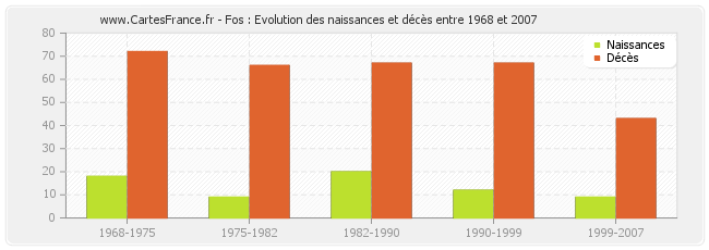 Fos : Evolution des naissances et décès entre 1968 et 2007