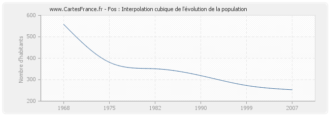 Fos : Interpolation cubique de l'évolution de la population