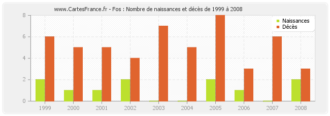 Fos : Nombre de naissances et décès de 1999 à 2008