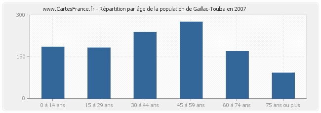 Répartition par âge de la population de Gaillac-Toulza en 2007