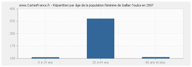 Répartition par âge de la population féminine de Gaillac-Toulza en 2007