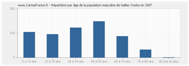 Répartition par âge de la population masculine de Gaillac-Toulza en 2007