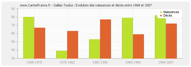 Gaillac-Toulza : Evolution des naissances et décès entre 1968 et 2007