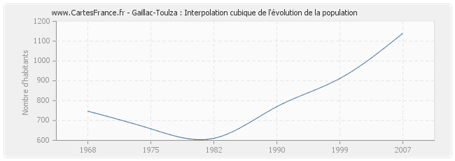 Gaillac-Toulza : Interpolation cubique de l'évolution de la population