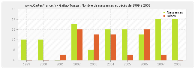 Gaillac-Toulza : Nombre de naissances et décès de 1999 à 2008