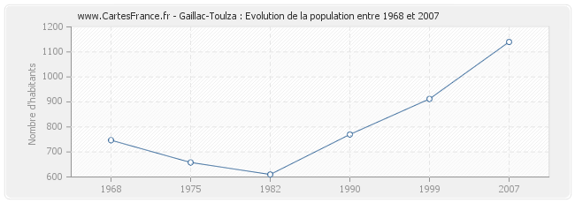 Population Gaillac-Toulza