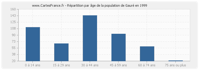 Répartition par âge de la population de Gauré en 1999