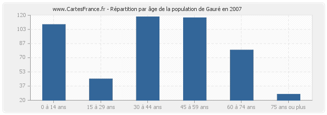 Répartition par âge de la population de Gauré en 2007