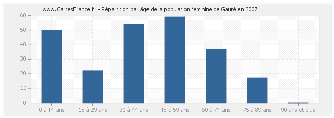 Répartition par âge de la population féminine de Gauré en 2007