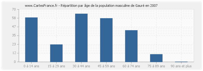 Répartition par âge de la population masculine de Gauré en 2007