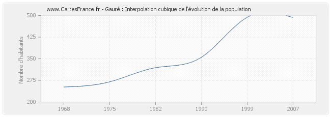 Gauré : Interpolation cubique de l'évolution de la population