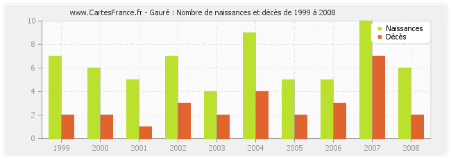 Gauré : Nombre de naissances et décès de 1999 à 2008