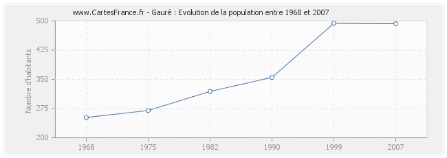 Population Gauré