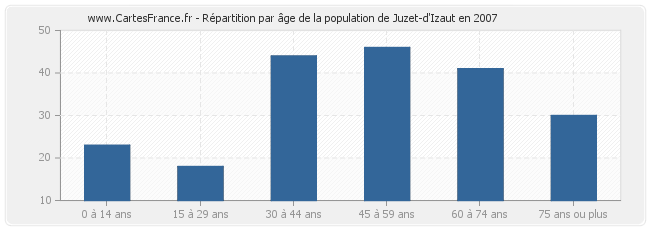 Répartition par âge de la population de Juzet-d'Izaut en 2007