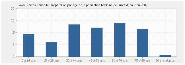 Répartition par âge de la population féminine de Juzet-d'Izaut en 2007